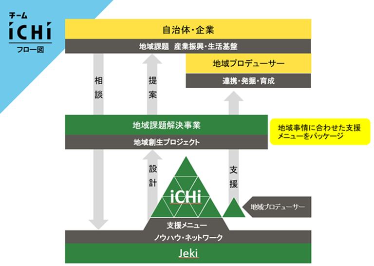 地域創生プラットフォーム「チーム iCHi」アカデミー【オンライン】|北海道の「今」をお届け Domingo -ドミンゴ-