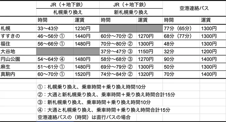 比較票價和旅行時間