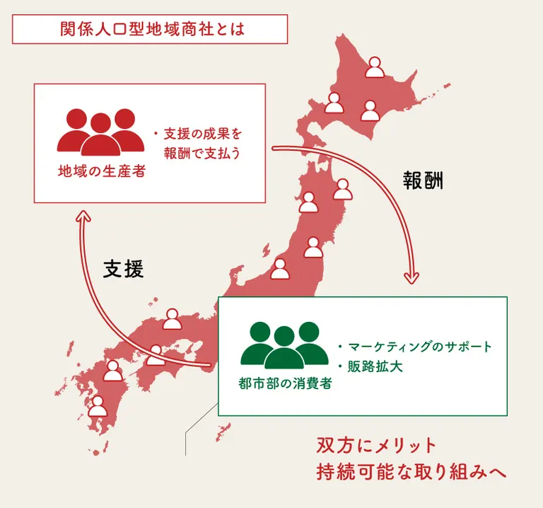 関係人口型地域商社