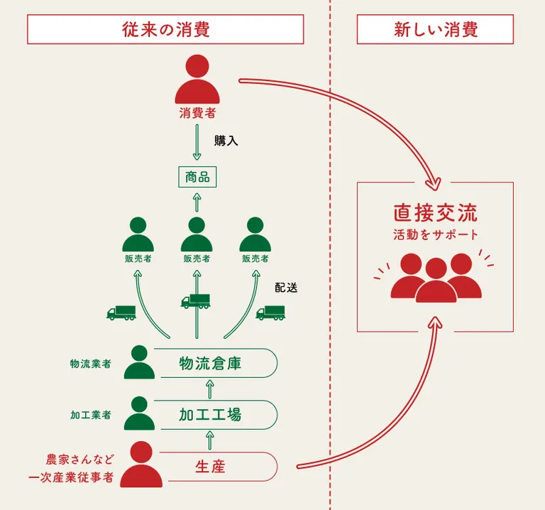 新しい消費